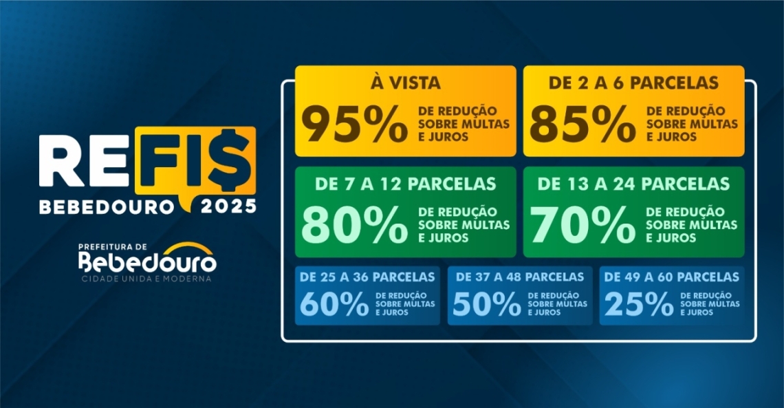 Contribuintes têm até 30 de dezembro para regularizar débitos com descontos especiais